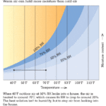 Humidity, Mold, and Indoor Air Quality