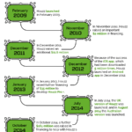 The Story of Houzz-Infographic